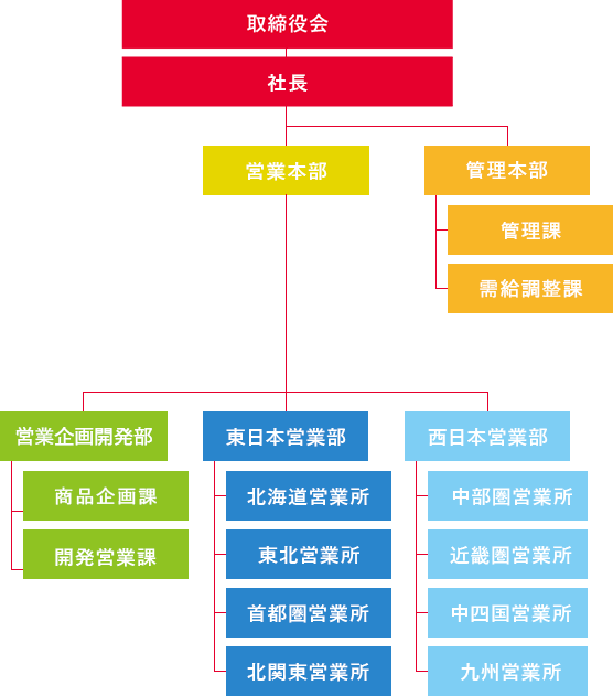 日本ハム冷凍食品株式会社・組織図