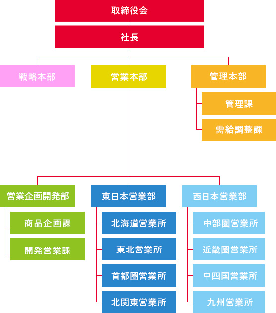 日本ハム冷凍食品株式会社・組織図